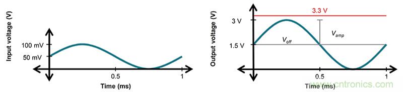 使用低功率運算放大器進行設計，第1部分：運算放大器電路的節能技術