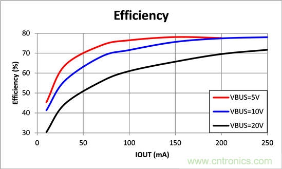 寬輸入電壓、高效率、5V&250mA輸出反激變流器設計