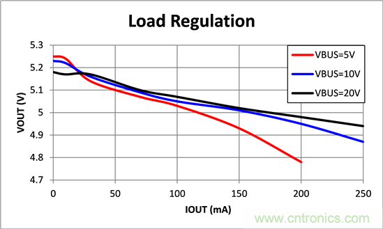 寬輸入電壓、高效率、5V&250mA輸出反激變流器設計