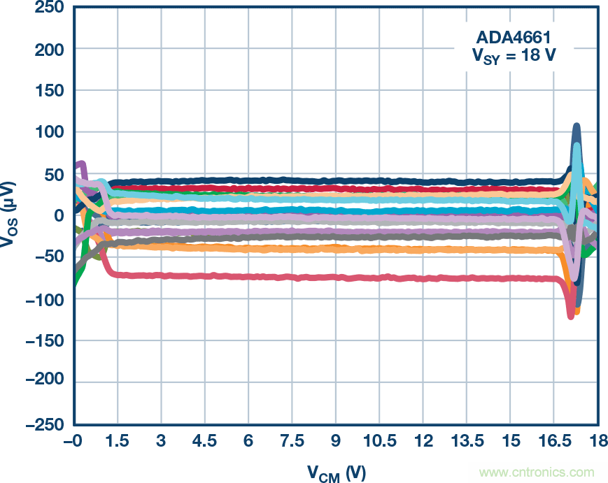 給精密傳感器模擬前端設計信號調理模塊，需要跨軌傳輸？