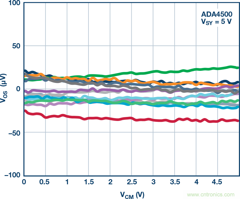 給精密傳感器模擬前端設計信號調理模塊，需要跨軌傳輸？