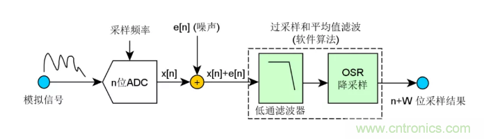 如何實現單片機內置ADC高分辨率采樣？
