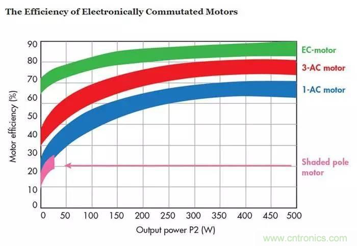 如何區分直流電機/交流電機及電子整流電機？