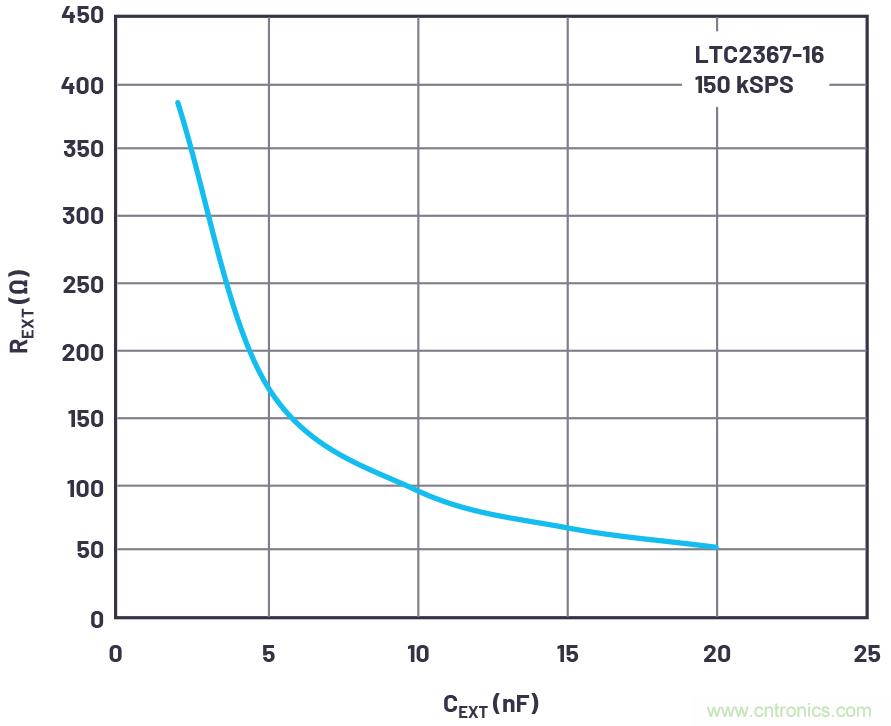 從傳感器到ADC的危途：工程師應如何做？