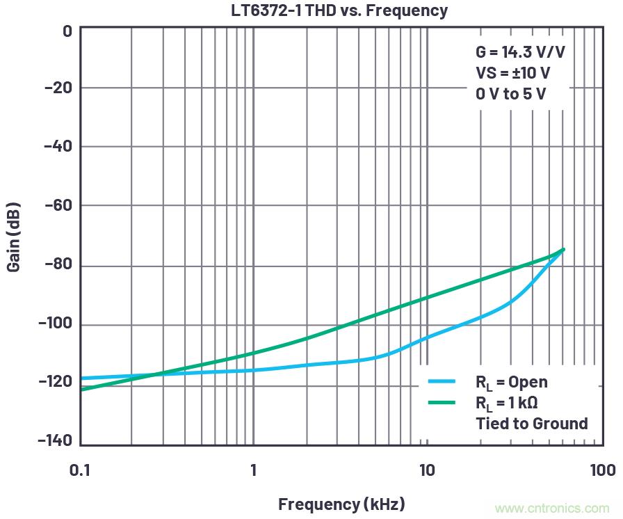 從傳感器到ADC的危途：工程師應如何做？