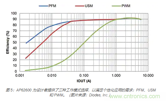 為何同步降壓式 DC/DC 轉換器能最大限度地提高降壓轉換效率？