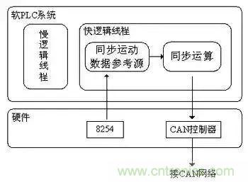 如何處理CAN現場總線的同步控製問題？