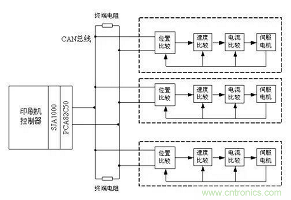 如何實現多伺服電機同步控製？