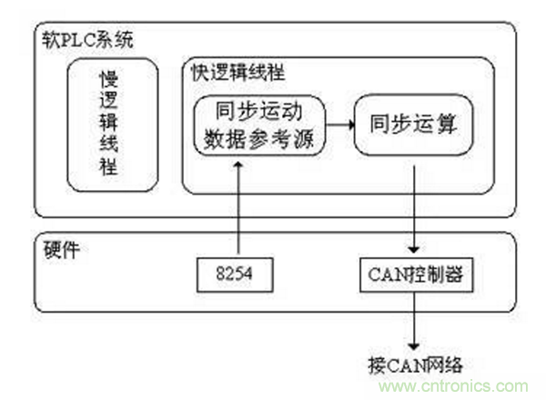 如何實現多伺服電機同步控製？