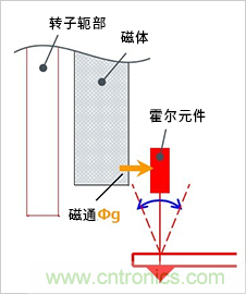 無刷電機位置傳感器的作用及其布局方麵的注意事項