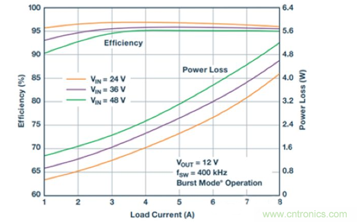 寬輸入範圍和高輸出電流單片式解決方案