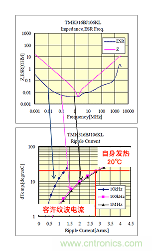 輸入電容器選型要著眼於紋波電流、ESR、ESL