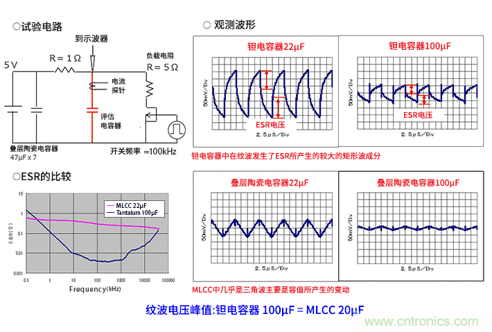 輸入電容器選型要著眼於紋波電流、ESR、ESL
