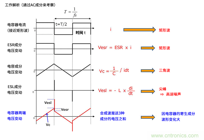 輸入電容器選型要著眼於紋波電流、ESR、ESL