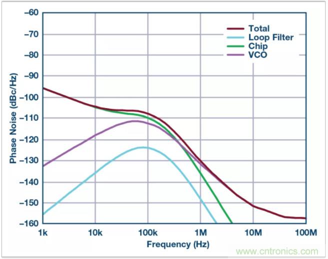 從電路的構建模塊到器件選擇，PLL的基本原理你參透了嗎？