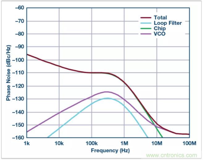 從電路的構建模塊到器件選擇，PLL的基本原理你參透了嗎？