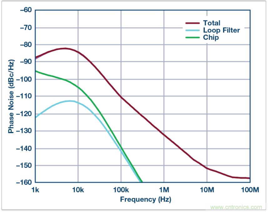 從電路的構建模塊到器件選擇，PLL的基本原理你參透了嗎？