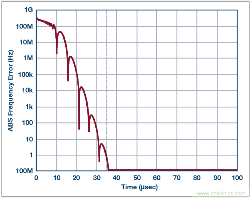 從電路的構建模塊到器件選擇，PLL的基本原理你參透了嗎？