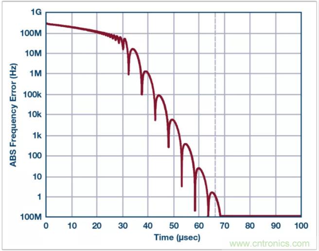 從電路的構建模塊到器件選擇，PLL的基本原理你參透了嗎？