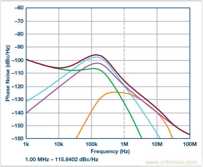 從電路的構建模塊到器件選擇，PLL的基本原理你參透了嗎？