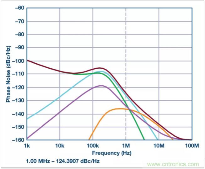 從電路的構建模塊到器件選擇，PLL的基本原理你參透了嗎？