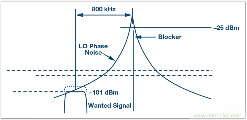 從電路的構建模塊到器件選擇，PLL的基本原理你參透了嗎？