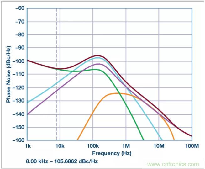 從電路的構建模塊到器件選擇，PLL的基本原理你參透了嗎？