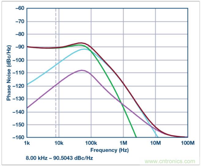 從電路的構建模塊到器件選擇，PLL的基本原理你參透了嗎？