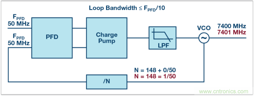 從電路的構建模塊到器件選擇，PLL的基本原理你參透了嗎？