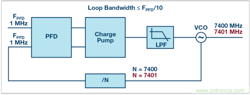 從電路的構建模塊到器件選擇，PLL的基本原理你參透了嗎？