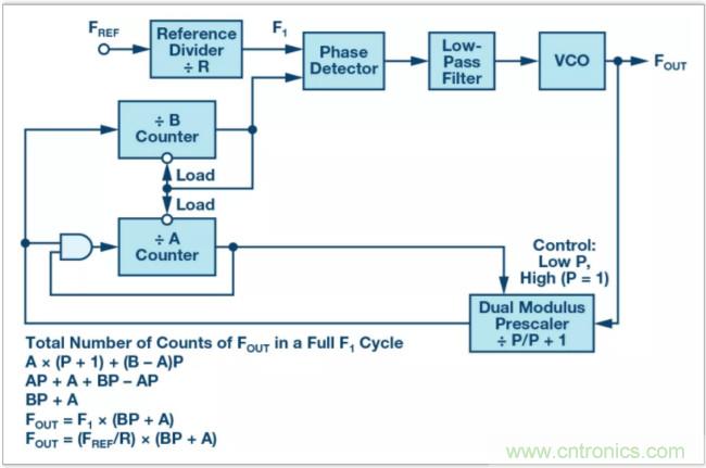 從電路的構建模塊到器件選擇，PLL的基本原理你參透了嗎？