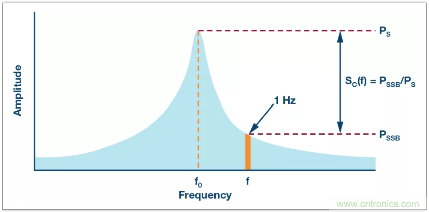 從電路的構建模塊到器件選擇，PLL的基本原理你參透了嗎？