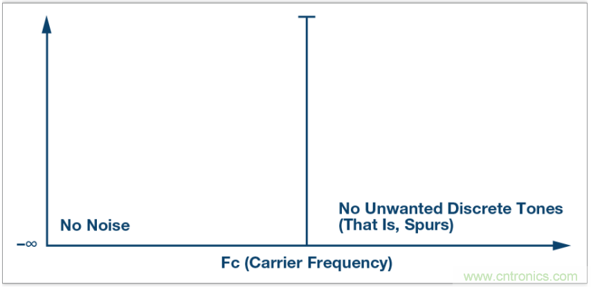 從電路的構建模塊到器件選擇，PLL的基本原理你參透了嗎？