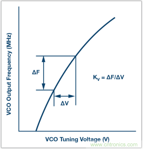 從電路的構建模塊到器件選擇，PLL的基本原理你參透了嗎？