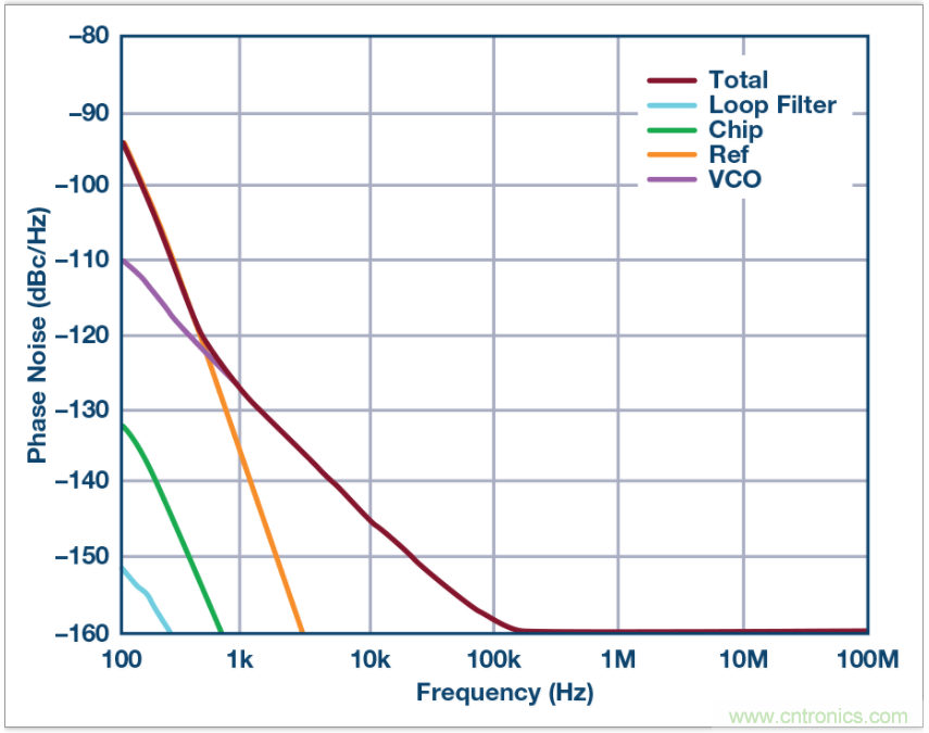 從電路的構建模塊到器件選擇，PLL的基本原理你參透了嗎？