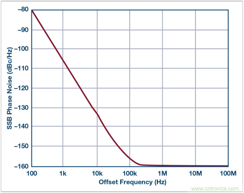 從電路的構建模塊到器件選擇，PLL的基本原理你參透了嗎？