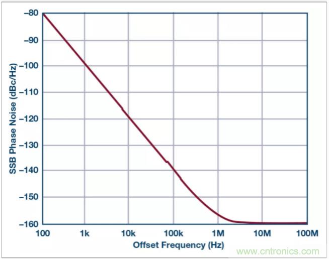 從電路的構建模塊到器件選擇，PLL的基本原理你參透了嗎？