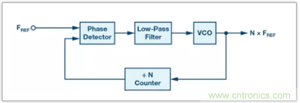 從電路的構建模塊到器件選擇，PLL的基本原理你參透了嗎？