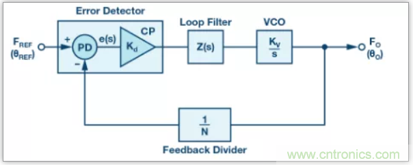 從電路的構建模塊到器件選擇，PLL的基本原理你參透了嗎？