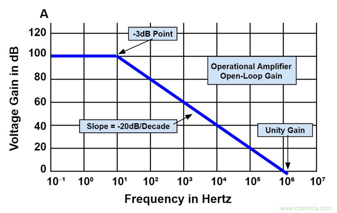 什麼是運算放大器？及運算放大器的分類、關鍵特性和參數