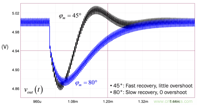 設計開關電源之前，必做的分析模擬和實驗（之二）