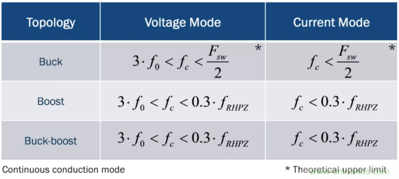 設計開關電源之前，必做的分析模擬和實驗（之二）