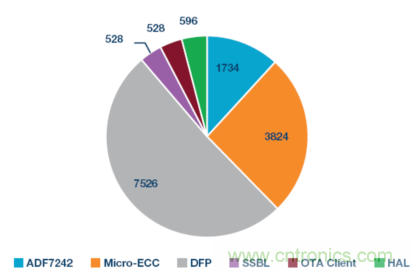嵌入式微控製器應用中的無線更新：設計權衡與經驗教訓