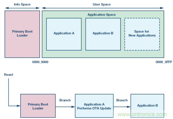 嵌入式微控製器應用中的無線更新：設計權衡與經驗教訓