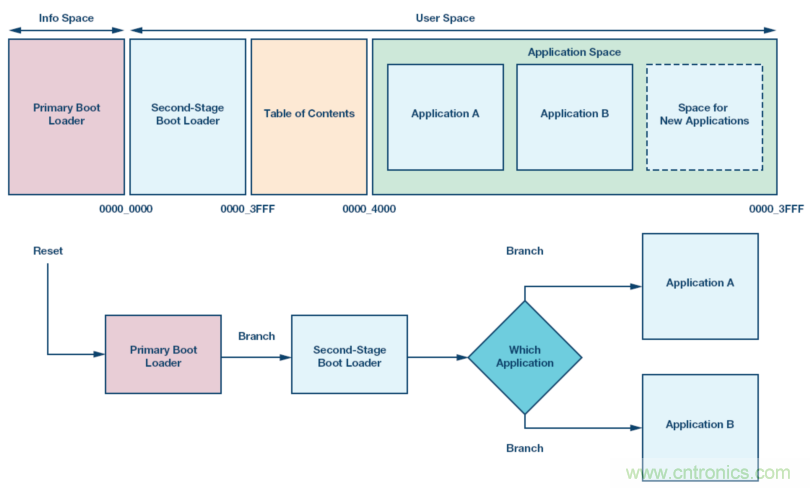 嵌入式微控製器應用中的無線更新：設計權衡與經驗教訓