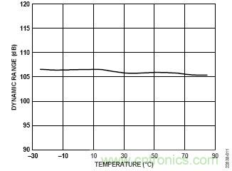 適用於IEPE傳感器的24位數據采集係統