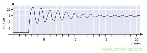 壓電陶瓷的諧振頻率、階躍時間及動態力