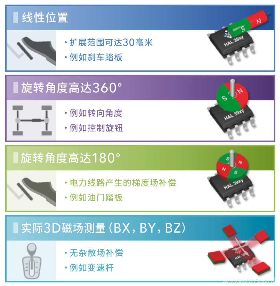 不受電磁幹擾的3D磁傳感器助力自動駕駛汽車安全轉向