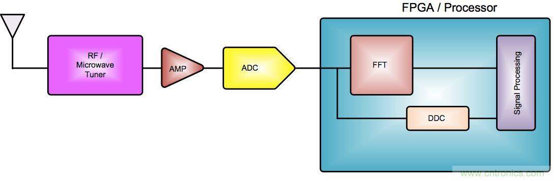 監控係統中數據轉換器的應用及成本性能挑戰的應對