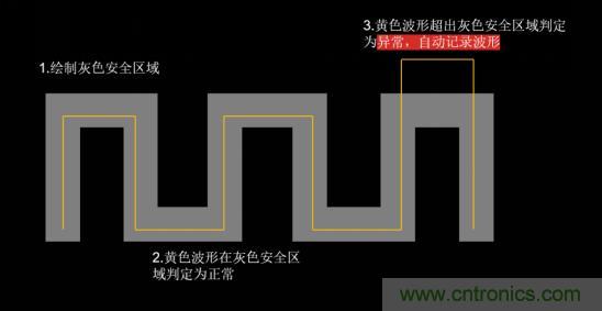 如何捕獲並記錄偶發性異常信號來提升產品品質？